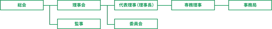 組織概要